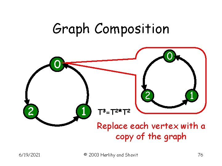 Graph Composition 0 0 2 2 1 1 T 3=T 2*T 2 Replace each