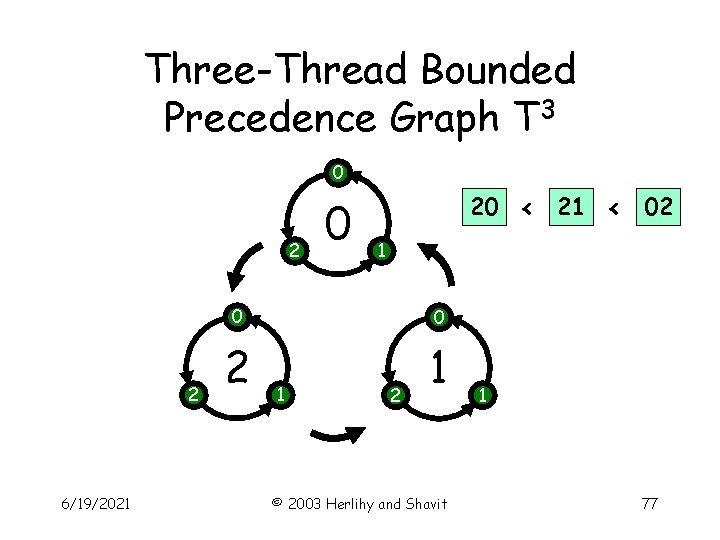 Three-Thread Bounded Precedence Graph T 3 0 2 2 6/19/2021 0 20 < 21