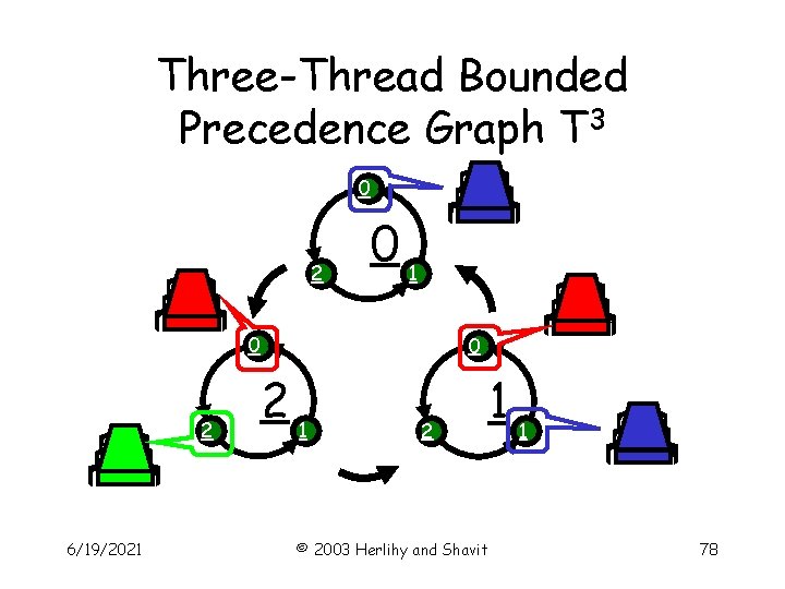 Three-Thread Bounded Precedence Graph T 3 0 2 01 0 2 6/19/2021 0 21