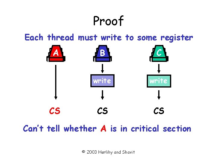 Proof Each thread must write to some register A CS B C write CS