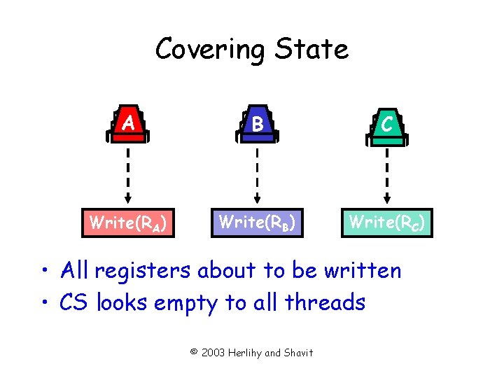 Covering State A B C Write(RA) Write(RB) Write(RC) • All registers about to be