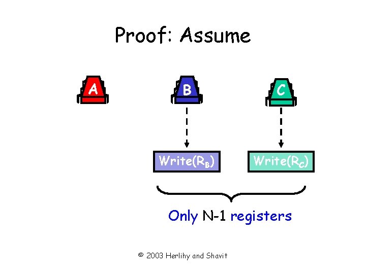 Proof: Assume A B C Write(RB) Write(RC) Only N-1 registers © 2003 Herlihy and