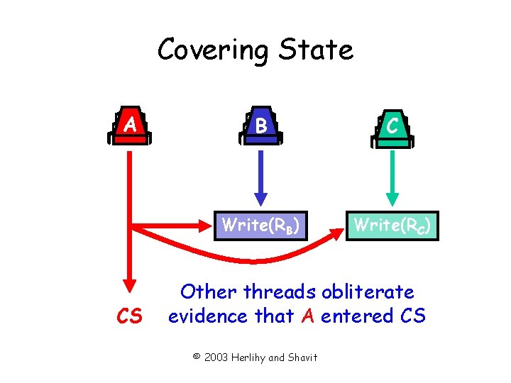 Covering State A CS B C Write(RB) Write(RC) Other threads obliterate evidence that A