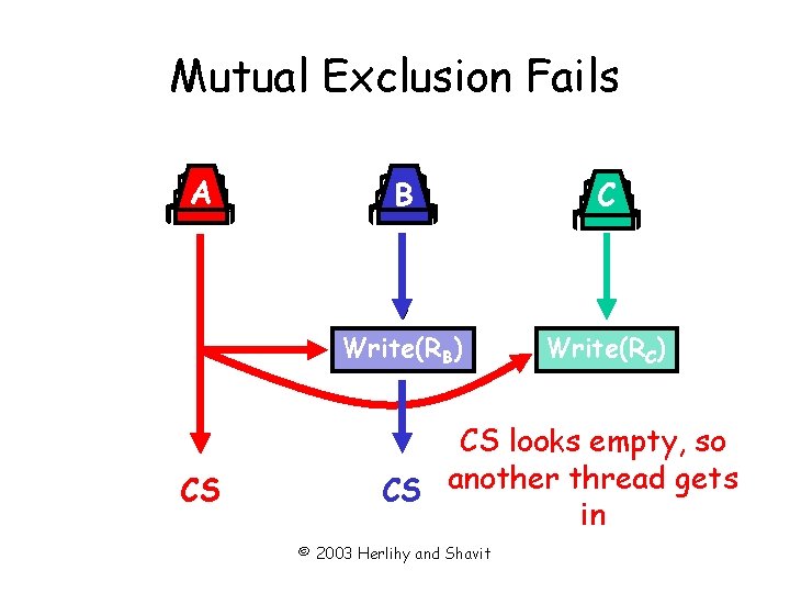 Mutual Exclusion Fails A CS B C Write(RB) Write(RC) CS looks empty, so CS