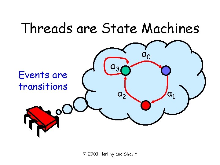 Threads are State Machines Events are transitions a 3 a 2 © 2003 Herlihy