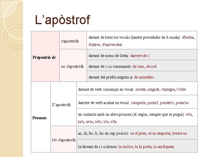 L’apòstrof s'apostrofa davant de totes les vocals (també precedides de h muda): d'herba, d'altres,
