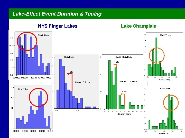 Lake-Effect Event Duration & Timing NYS Finger Lakes Lake Champlain Start Time Event Duration