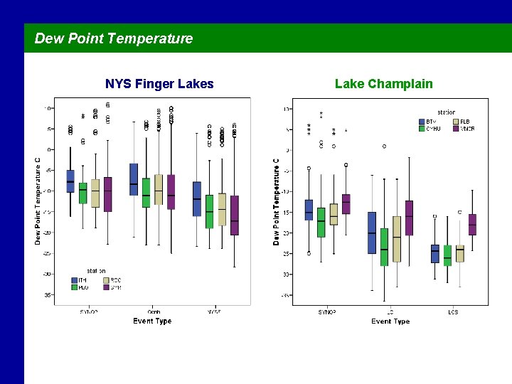Dew Point Temperature NYS Finger Lakes Lake Champlain 