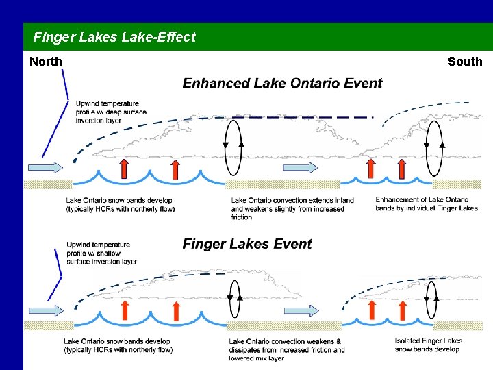 Finger Lakes Lake-Effect North South 