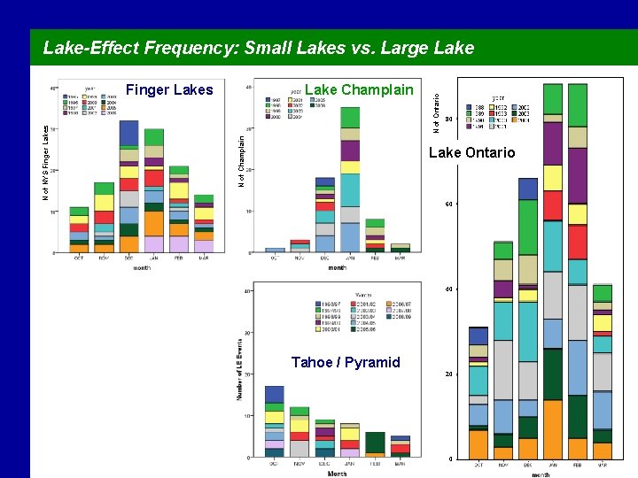 Lake Champlain N of NYS Finger Lakes N of Ontario Lake-Effect Frequency: Small Lakes