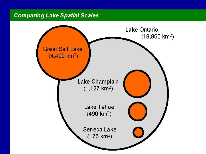 Comparing Lake Spatial Scales Lake Ontario (18, 960 km 2) Great Salt Lake (4,