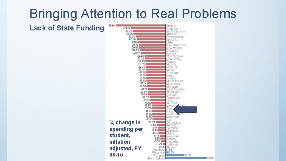 Bringing Attention to Real Problems Lack of State Funding % change in spending per