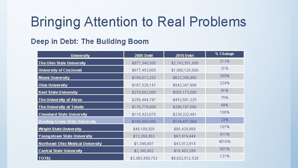 Bringing Attention to Real Problems Deep in Debt: The Building Boom University 2005 Debt