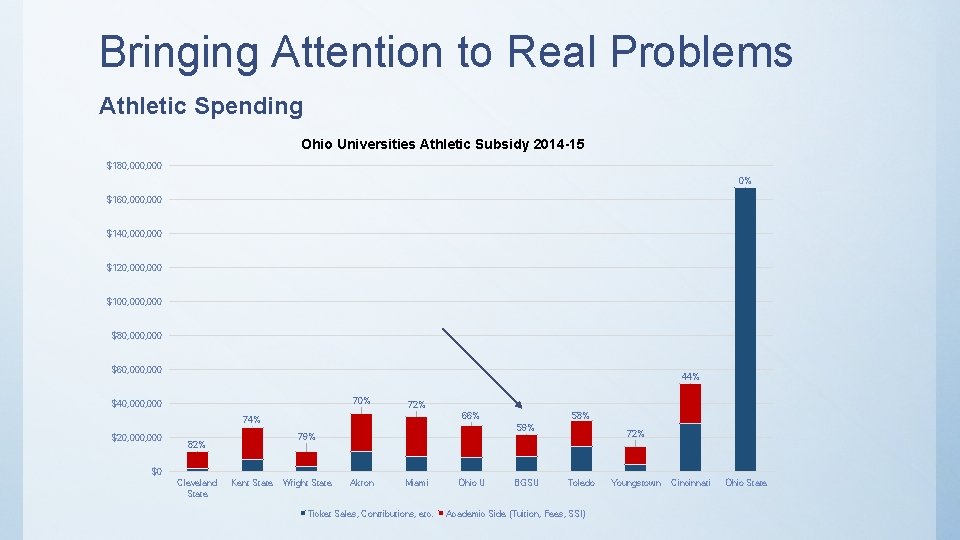 Bringing Attention to Real Problems Athletic Spending Ohio Universities Athletic Subsidy 2014 -15 $180,