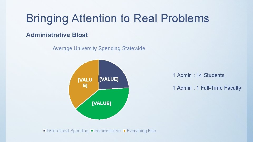 Bringing Attention to Real Problems Administrative Bloat Average University Spending Statewide [VALU E] 1