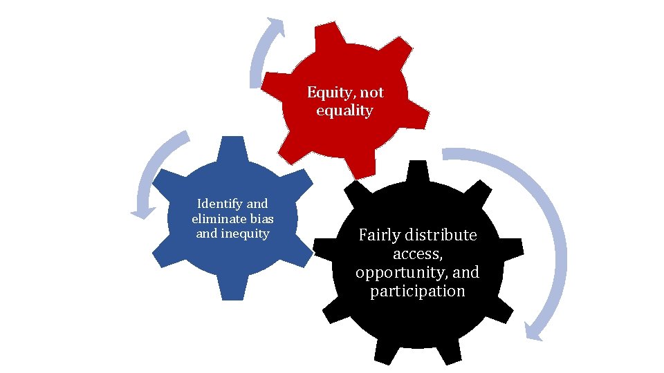 Components of Equity, not equality Identify and eliminate bias and inequity Fairly distribute access,
