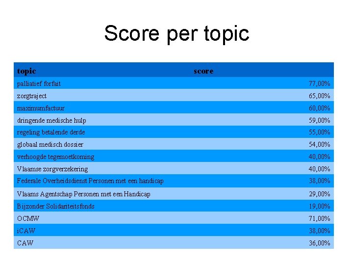 Score per topic score palliatief forfait 77, 00% zorgtraject 65, 00% maximumfactuur 60, 00%