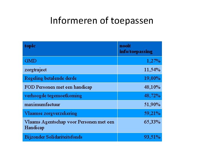 Informeren of toepassen topic GMD nooit info/toepassing 1, 27% zorgtraject 11, 54% Regeling betalende