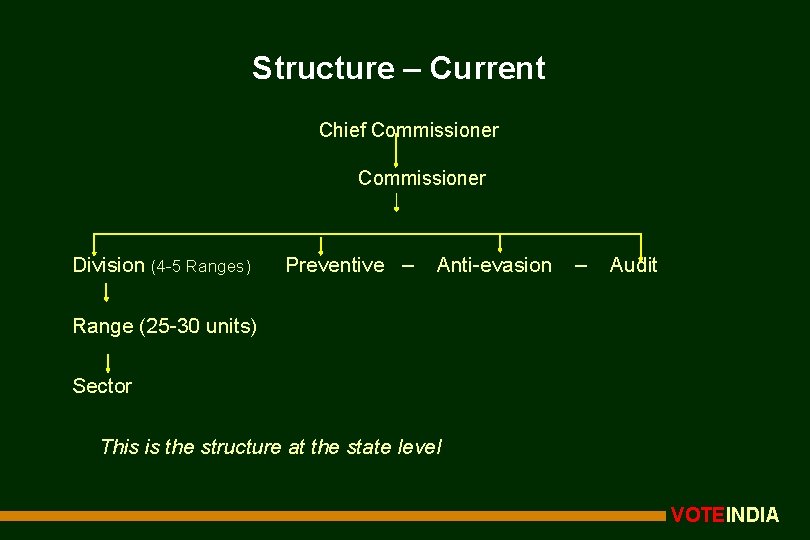 Structure – Current Chief Commissioner Division (4 -5 Ranges) Preventive – Anti-evasion – Audit