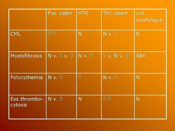 Fvs. szám HTK Thr. -szám vvt. morfológia CML N N v. N Myelofibrosis N