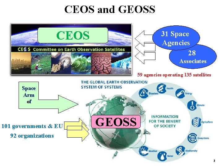 CEOS and GEOSS CEOS 31 Space Agencies 28 Associates 59 agencies operating 135 satellites CEOS and GEOSS CEOS 31 Space Agencies 28 Associates 59 agencies operating 135 satellites