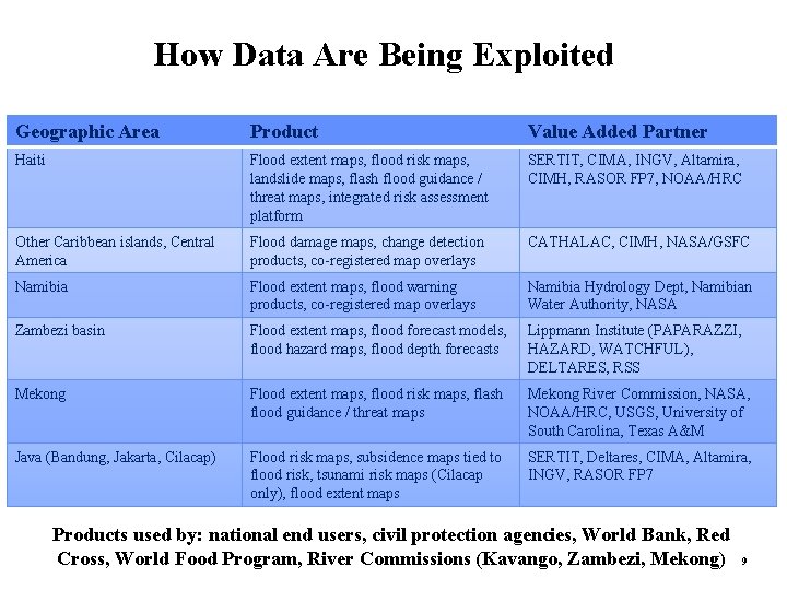 How Data Are Being Exploited Geographic Area Product Value Added Partner Haiti Flood extent How Data Are Being Exploited Geographic Area Product Value Added Partner Haiti Flood extent