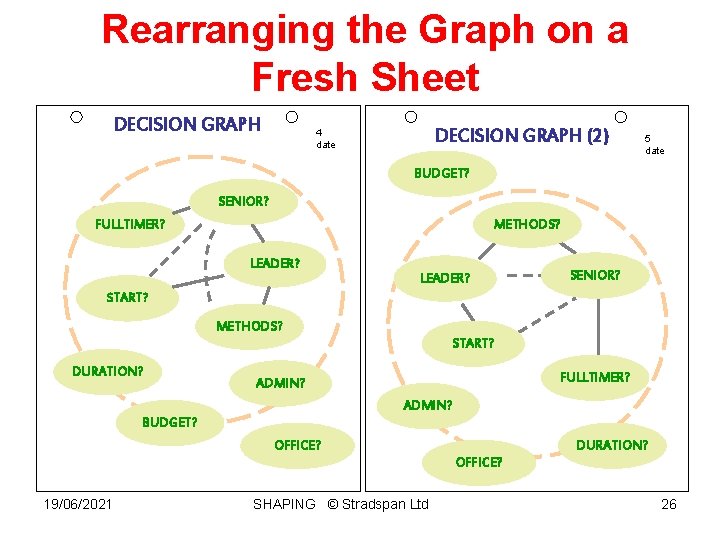 Rearranging the Graph on a Fresh Sheet DECISION GRAPH (2) 4 date 5 date