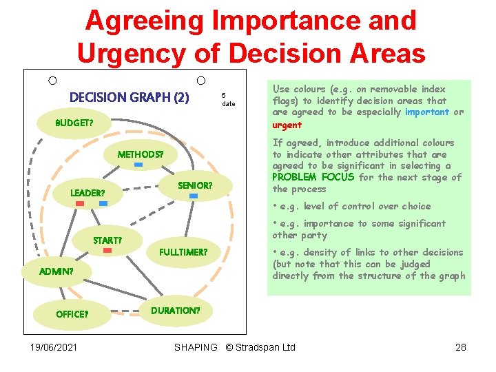 Agreeing Importance and Urgency of Decision Areas DECISION GRAPH (2) BUDGET? METHODS? LEADER? SENIOR?