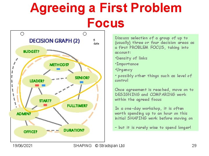 Agreeing a First Problem Focus DECISION GRAPH (2) BUDGET? METHODS? LEADER? SENIOR? FULLTIMER? ADMIN?