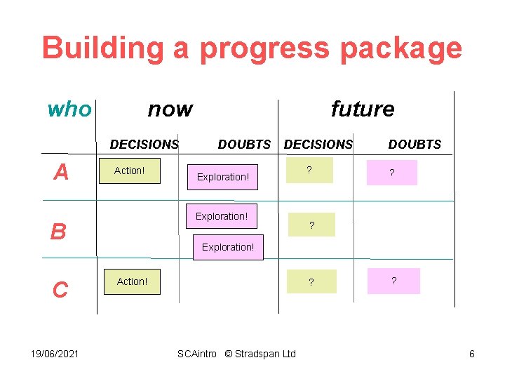 Building a progress package who now DECISIONS A Action! 19/06/2021 DOUBTS DECISIONS Exploration! B