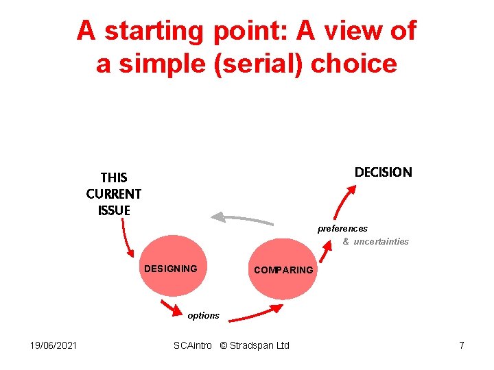 A starting point: A view of a simple (serial) choice DECISION THIS CURRENT ISSUE