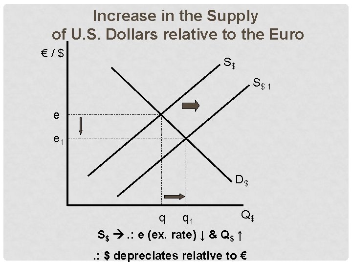 Increase in the Supply of U. S. Dollars relative to the Euro €/$ S$