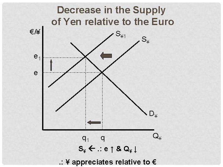 Decrease in the Supply of Yen relative to the Euro €/¥ S¥ 1 S¥