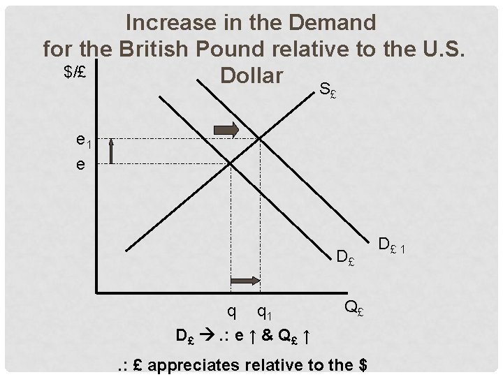 Increase in the Demand for the British Pound relative to the U. S. $/£