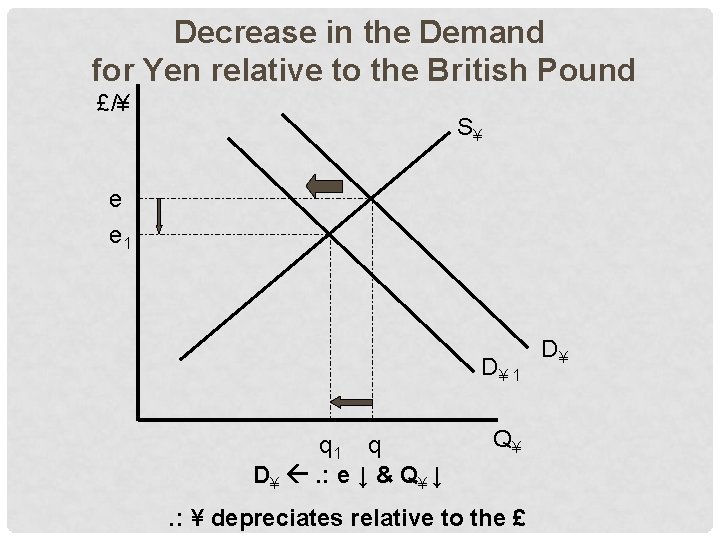 Decrease in the Demand for Yen relative to the British Pound £/¥ S¥ e
