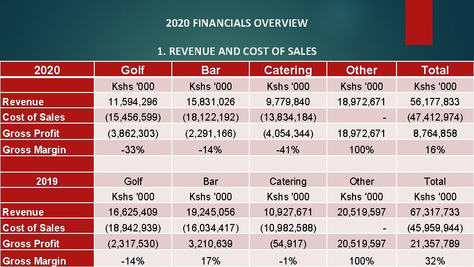2020 FINANCIALS OVERVIEW 1. REVENUE AND COST OF SALES 2020 Golf Bar Catering Other