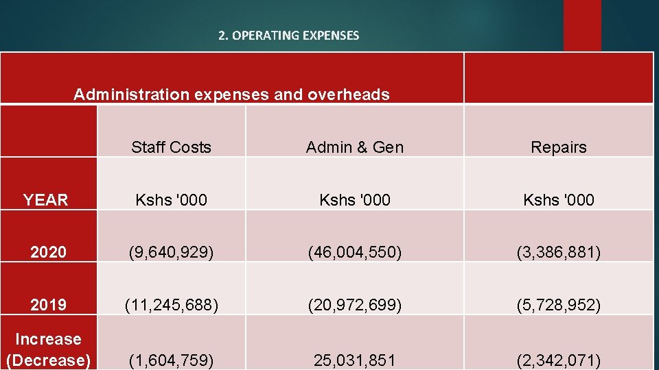 2. OPERATING EXPENSES Administration expenses and overheads Staff Costs Admin & Gen Repairs YEAR