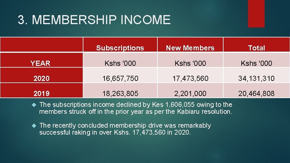 3. MEMBERSHIP INCOME Subscriptions New Members Total YEAR Kshs '000 2020 16, 657, 750