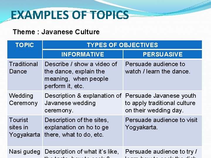 EXAMPLES OF TOPICS Theme : Javanese Culture TOPIC TYPES OF OBJECTIVES INFORMATIVE PERSUASIVE Traditional