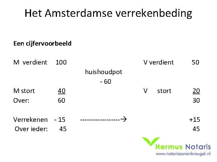 Het Amsterdamse verrekenbeding Een cijfervoorbeeld M verdient 100 V verdient 50 V 20 30