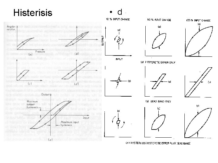 Histerisis • d 