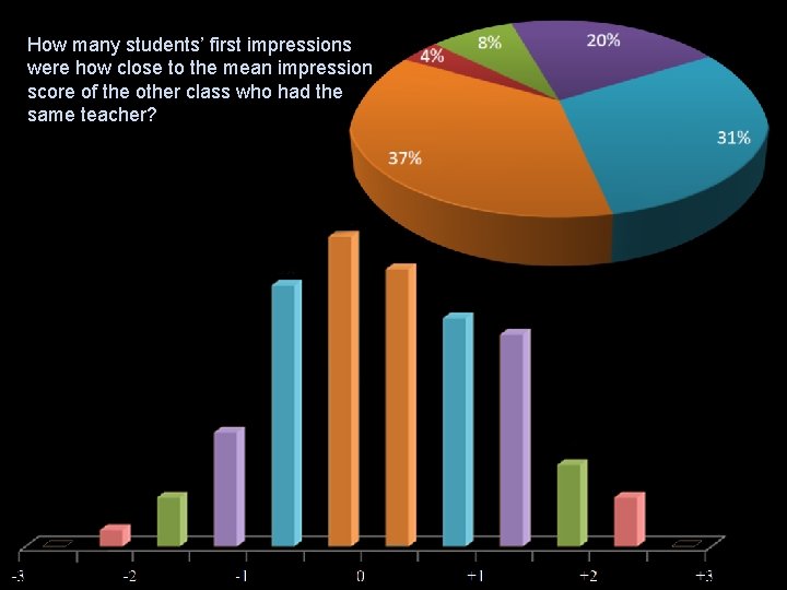 How many students’ first impressions were how close to the mean impression score of