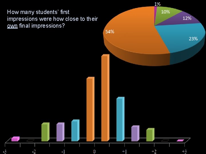 How many students’ first impressions were how close to their own final impressions? 