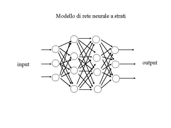 Modello di rete neurale a strati input output 