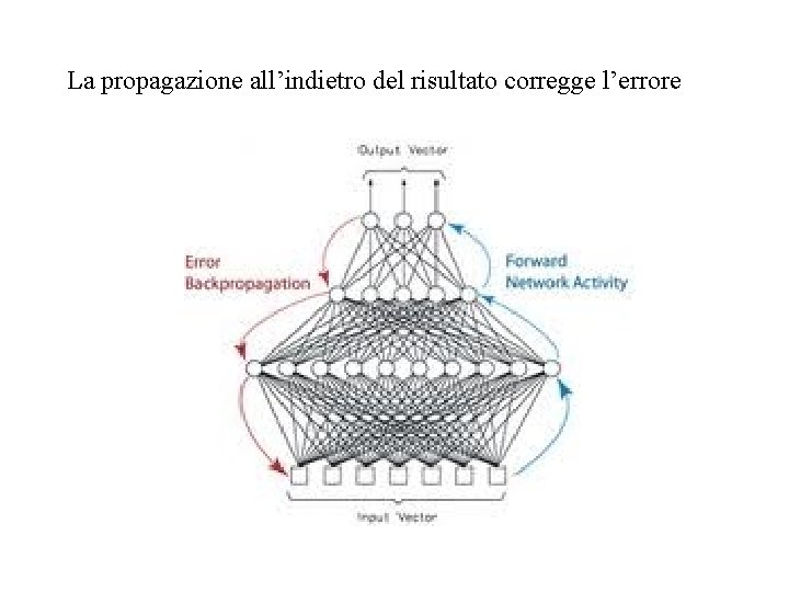 La propagazione all’indietro del risultato corregge l’errore 