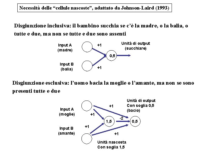 Necessità delle “cellule nascoste”, adattato da Johnson-Laird (1993) Disgiunzione inclusiva: il bambino succhia se