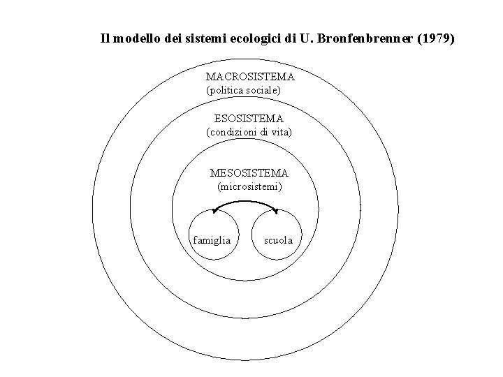 Il modello dei sistemi ecologici di U. Bronfenbrenner (1979) MACROSISTEMA (politica sociale) ESOSISTEMA (condizioni