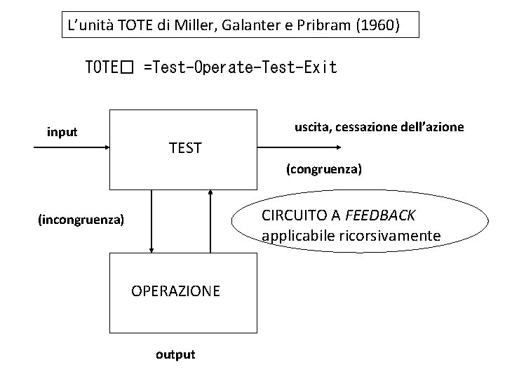 L’unità TOTE di Miller, Galanter e Pribram (1960) TOTE� =Test-Operate-Test-Exit input uscita, cessazione dell’azione