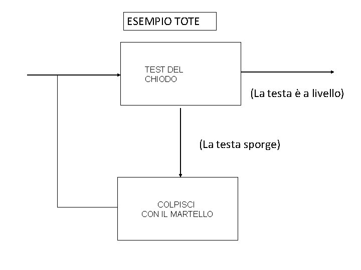 ESEMPIO TOTE TEST DEL CHIODO (La testa è a livello) (La testa sporge) COLPISCI