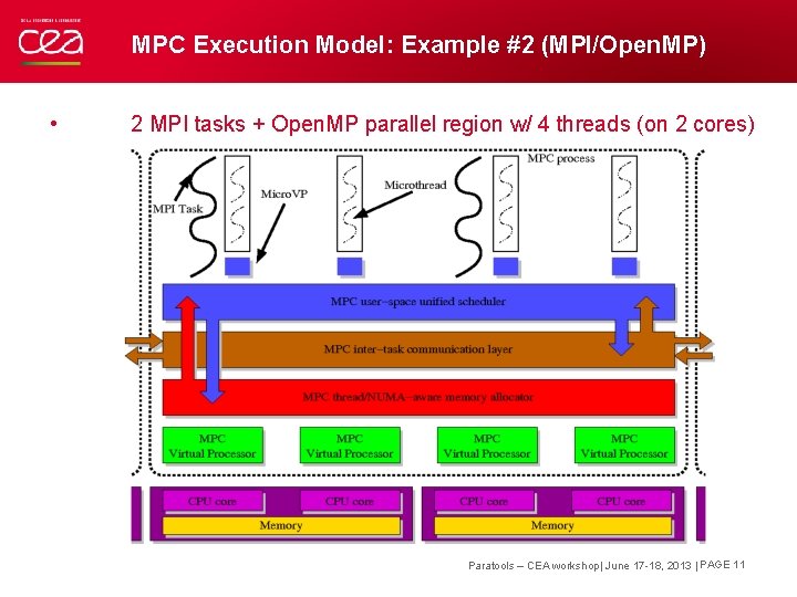 MPC Execution Model: Example #2 (MPI/Open. MP) • 2 MPI tasks + Open. MP